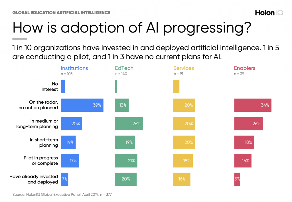 Artificial Intelligence: Adoption And Barriers | GameChanger®